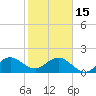 Fort Lauderdale tide chart for Sunday, January 15, 2023