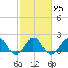 Fort Lauderdale tide chart for Wednesday, January 25, 2023