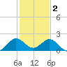 Fort Lauderdale tide chart for Monday, January 2, 2023