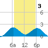 Fort Lauderdale tide chart for Tuesday, January 3, 2023