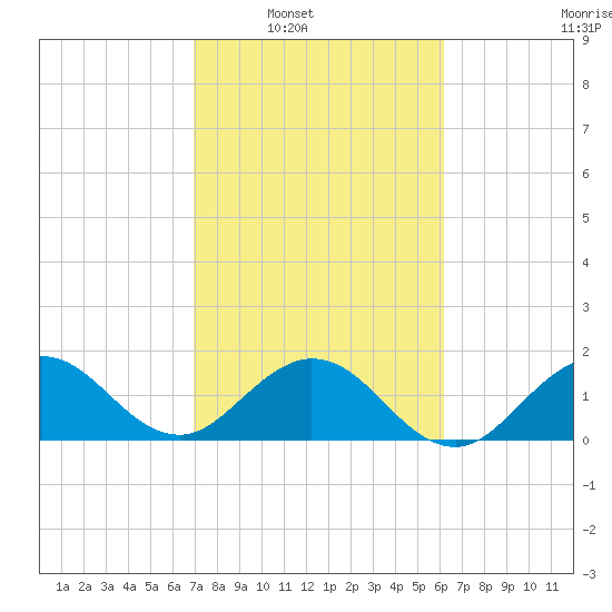 Fort Lauderdale tide chart for Saturday, February 11, 2023
