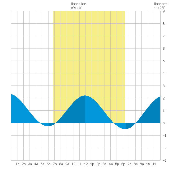 Fort Lauderdale tide chart for Friday, February 24, 2023