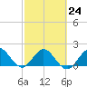 Fort Lauderdale tide chart for Friday, February 24, 2023