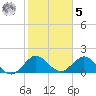 Fort Lauderdale tide chart for Sunday, February 5, 2023