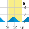 Fort Lauderdale tide chart for Thursday, February 9, 2023