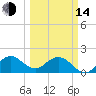Fort Lauderdale tide chart for Tuesday, March 14, 2023