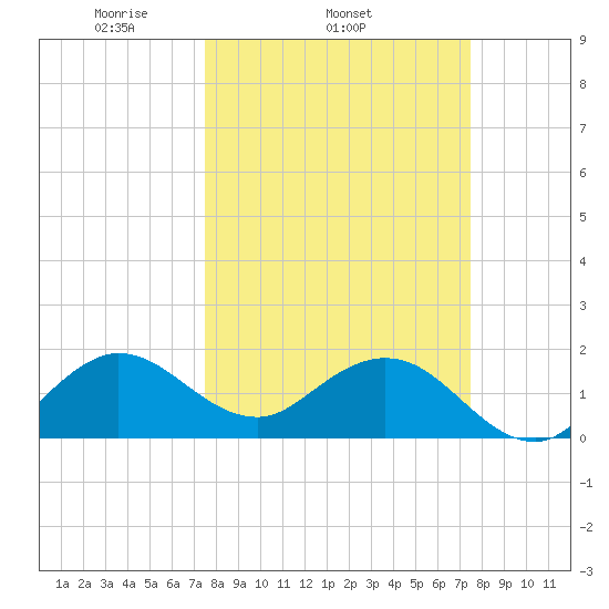 Fort Lauderdale tide chart for Wednesday, March 15, 2023