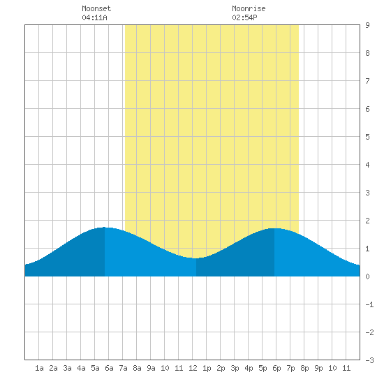 Fort Lauderdale tide chart for Friday, March 31, 2023