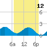 Fort Lauderdale tide chart for Wednesday, April 12, 2023