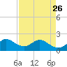 Fort Lauderdale tide chart for Wednesday, April 26, 2023