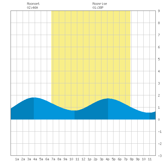 Fort Lauderdale tide chart for Friday, April 28, 2023