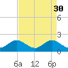 Fort Lauderdale tide chart for Sunday, April 30, 2023