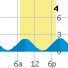 Fort Lauderdale tide chart for Tuesday, April 4, 2023