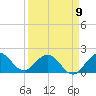 Fort Lauderdale tide chart for Sunday, April 9, 2023