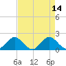 Fort Lauderdale tide chart for Sunday, May 14, 2023
