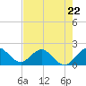 Fort Lauderdale tide chart for Monday, May 22, 2023