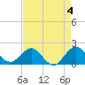 Fort Lauderdale tide chart for Thursday, May 4, 2023