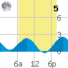 Fort Lauderdale tide chart for Friday, May 5, 2023