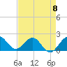 Fort Lauderdale tide chart for Monday, May 8, 2023