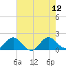 Fort Lauderdale tide chart for Monday, June 12, 2023
