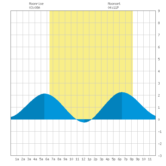 Fort Lauderdale tide chart for Tuesday, June 13, 2023
