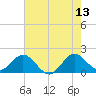 Fort Lauderdale tide chart for Tuesday, June 13, 2023