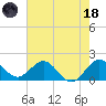 Fort Lauderdale tide chart for Sunday, June 18, 2023