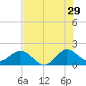 Fort Lauderdale tide chart for Thursday, June 29, 2023