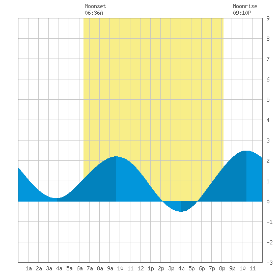 Fort Lauderdale tide chart for Sunday, June 4, 2023