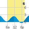 Fort Lauderdale tide chart for Tuesday, June 6, 2023