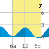 Fort Lauderdale tide chart for Wednesday, June 7, 2023