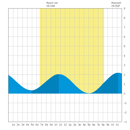 Fort Lauderdale tide chart for Wednesday, July 19, 2023