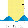 Fort Lauderdale tide chart for Saturday, July 1, 2023