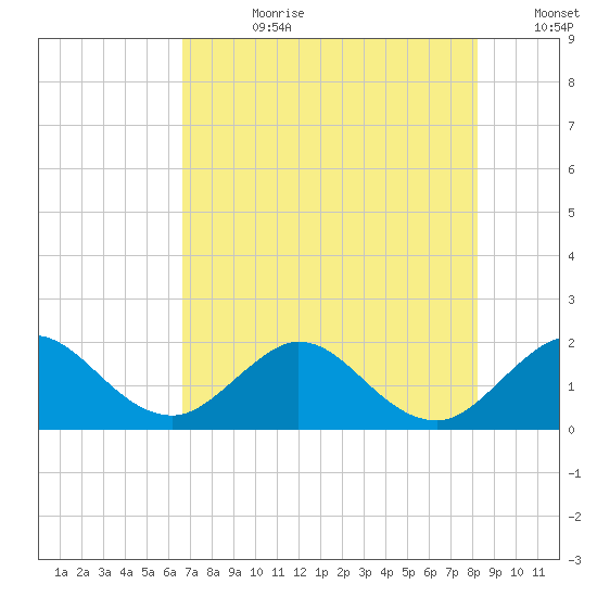 Fort Lauderdale tide chart for Friday, July 21, 2023
