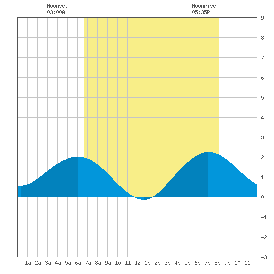 Fort Lauderdale tide chart for Saturday, July 29, 2023
