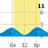 Fort Lauderdale tide chart for Friday, August 11, 2023