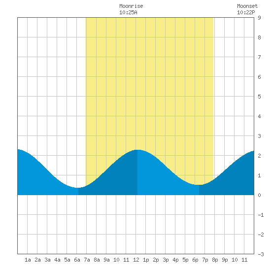 Fort Lauderdale tide chart for Sunday, August 20, 2023
