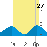 Fort Lauderdale tide chart for Sunday, August 27, 2023
