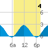 Fort Lauderdale tide chart for Friday, August 4, 2023