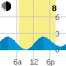 Fort Lauderdale tide chart for Tuesday, August 8, 2023