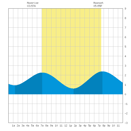 Fort Lauderdale tide chart for Monday, September 11, 2023