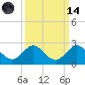 Fort Lauderdale tide chart for Thursday, September 14, 2023