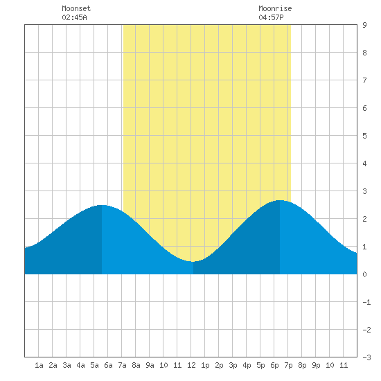 Fort Lauderdale tide chart for Monday, September 25, 2023