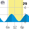 Fort Lauderdale tide chart for Friday, September 29, 2023