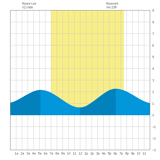 Fort Lauderdale tide chart for Saturday, September 9, 2023
