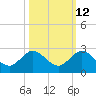 Fort Lauderdale tide chart for Thursday, October 12, 2023