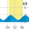 Fort Lauderdale tide chart for Friday, October 13, 2023