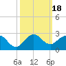 Fort Lauderdale tide chart for Wednesday, October 18, 2023