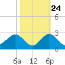 Fort Lauderdale tide chart for Tuesday, October 24, 2023