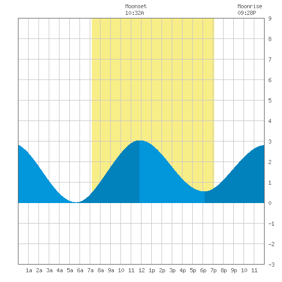 Fort Lauderdale tide chart for Monday, October 2, 2023
